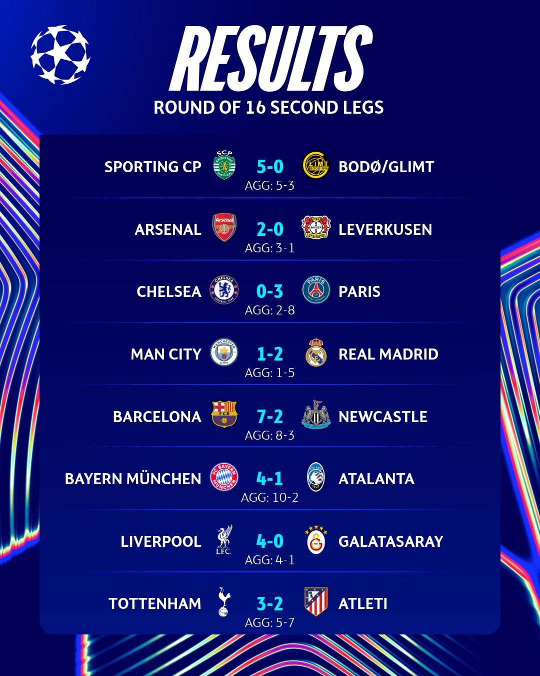 ๐โฝ Results for all the #ChampionsLeague Round of 16 matches ๐๐ฅ
Were you surprised by any of the...