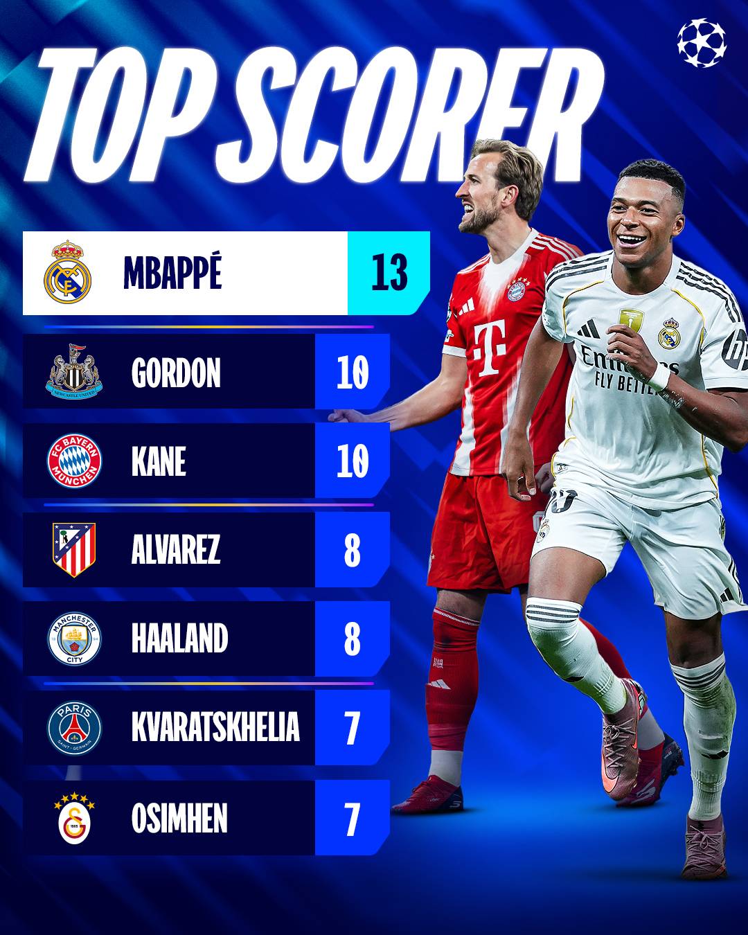 Even after having missing three games due to injury, Kylian Mbappé is the current top scorer of the...