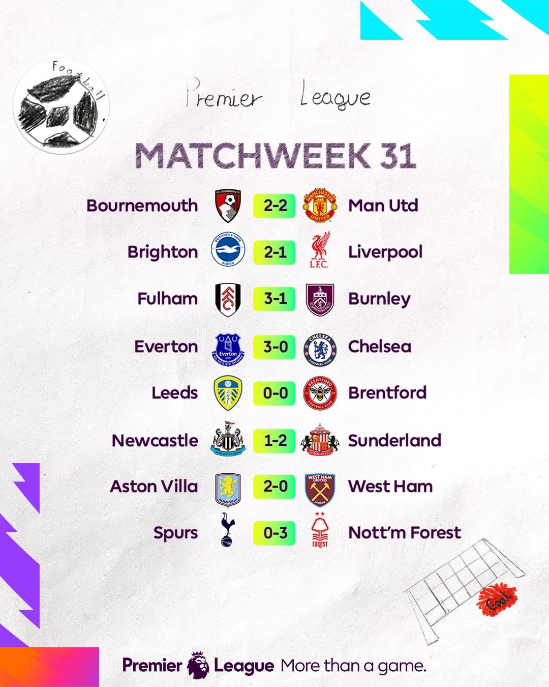 ๐ The full-time #PremierLeague Matchweek 31 results are here.
๐ The current league leaders are:...