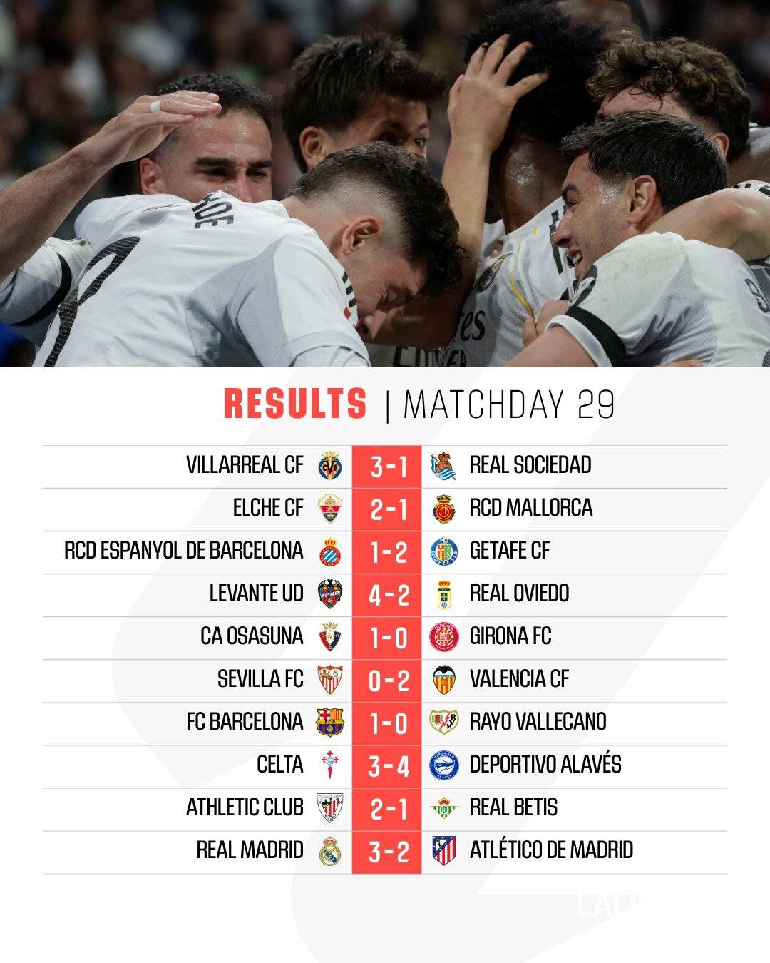 π The full-time #LaLiga Matchday 29 results are here.
π The current league leaders are:
π₯#Barce...