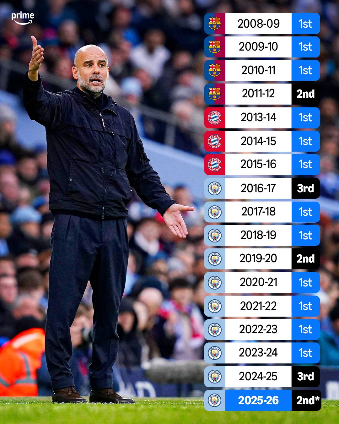 โฝ Incredible record and stats: Pep Guardiola, current #ManCity manager, has never lost back-to-back...
