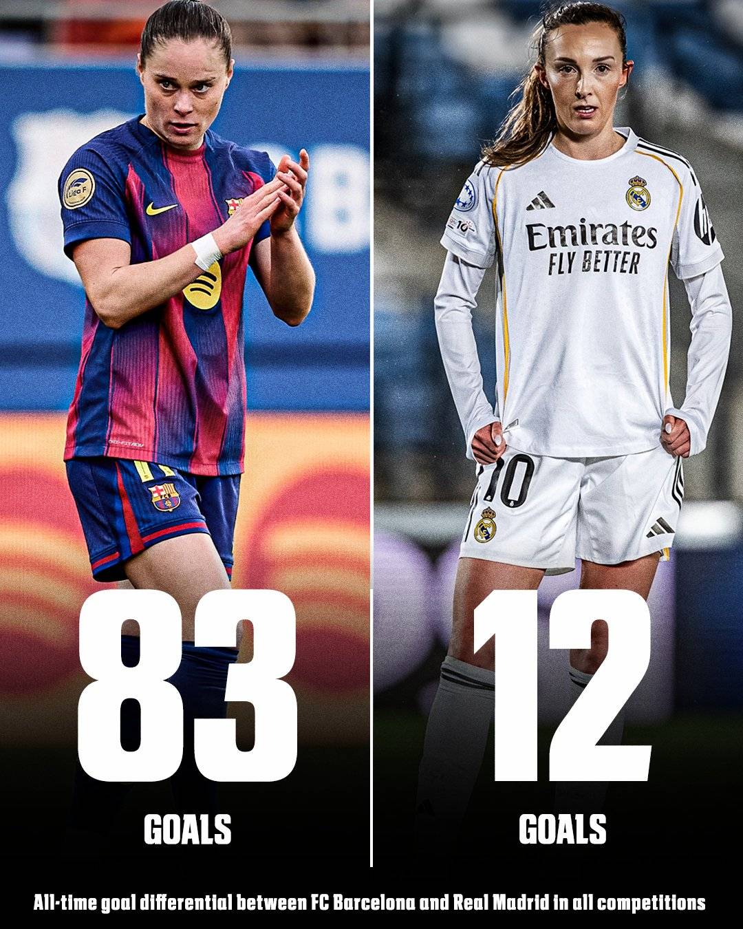 ⚽ With today's #ElClasico 6 goals added to the count, Barcelona Femení have outscored Real Madrid b...