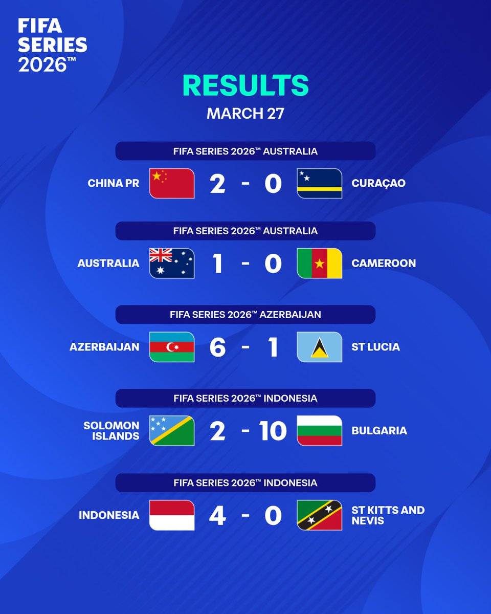 ๐ฅThe winners of the 11 March 27 #FIFASeries matches were:
๐ป๐ช Venezuela
๐จ๐ณ China
๐ฆ๐บ Australia
๐ฆ๐ฟ...