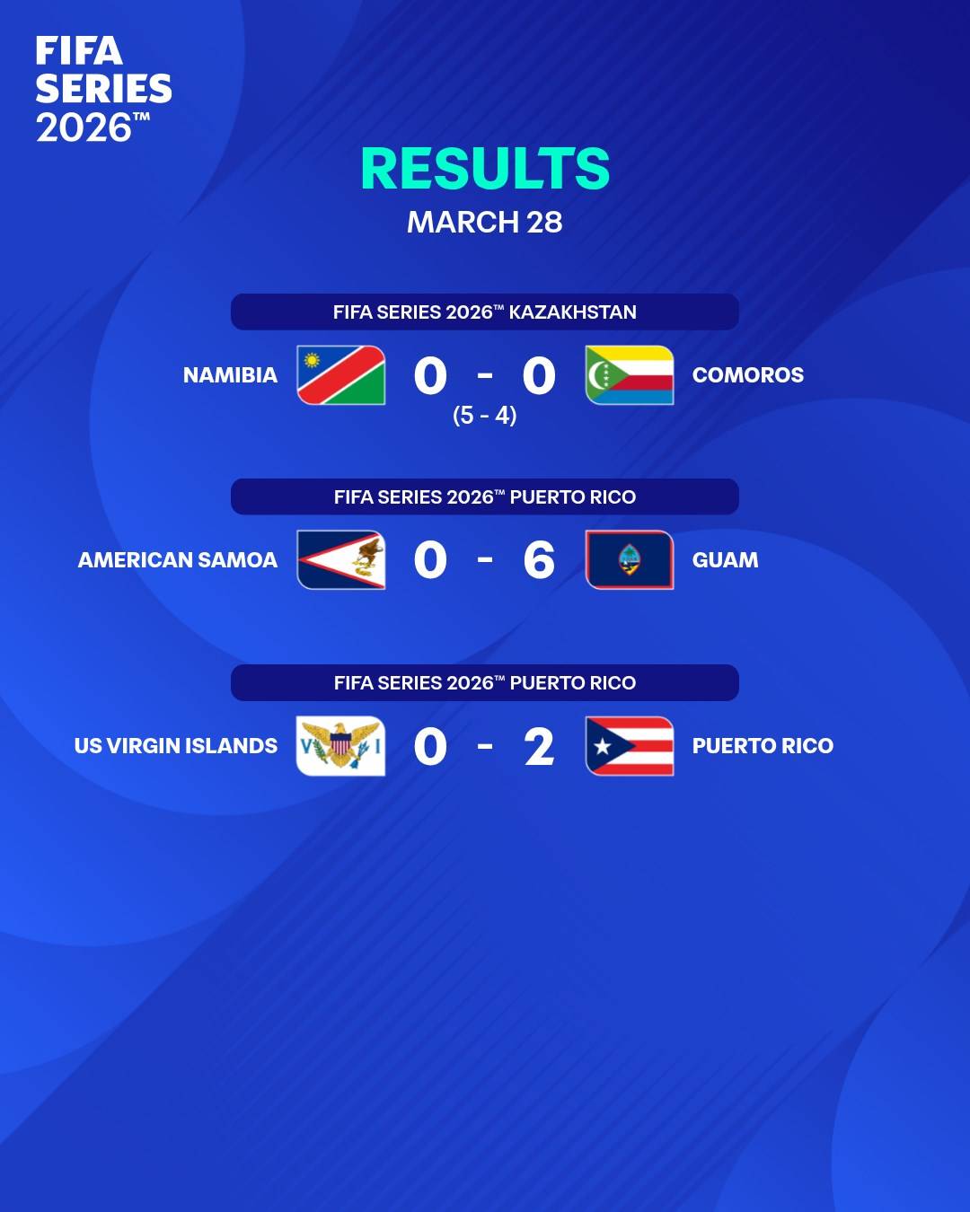 π₯The winners of the March 28 and March 29 #FIFASeries matches were:
π³π¦ Namibia
π¬πΊ Guam
π΅π· Puerto...