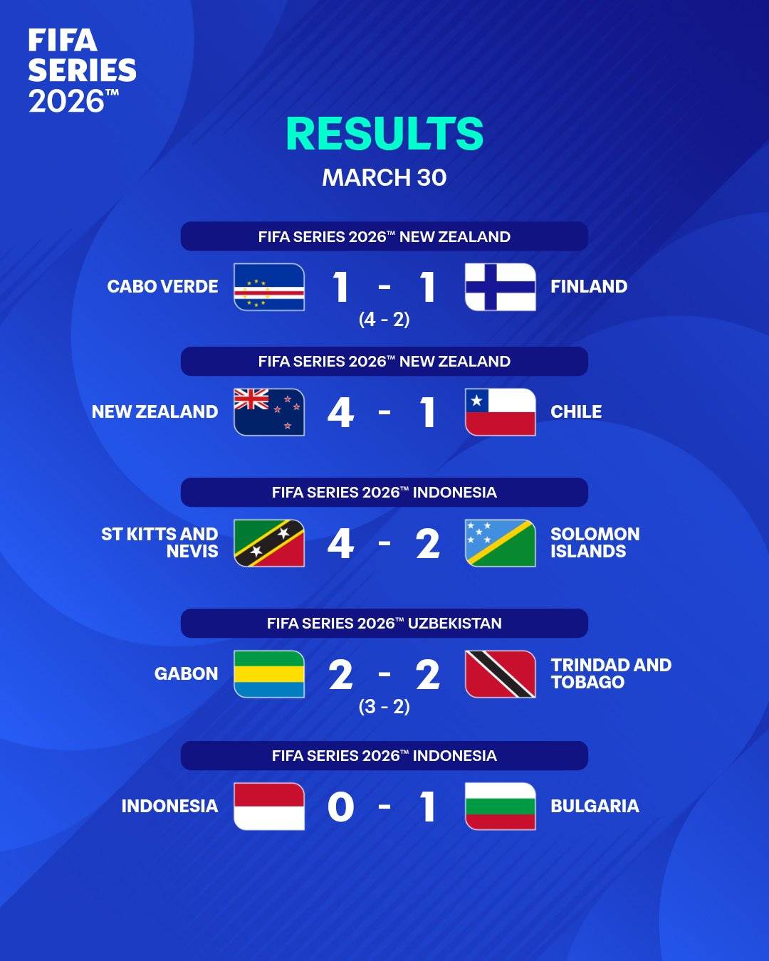 π₯ The winners of the March 30 #FIFA matches were:
π¨π» Cabo Verde
π³πΏ New Zealand
π°π³ St. Kitss and...