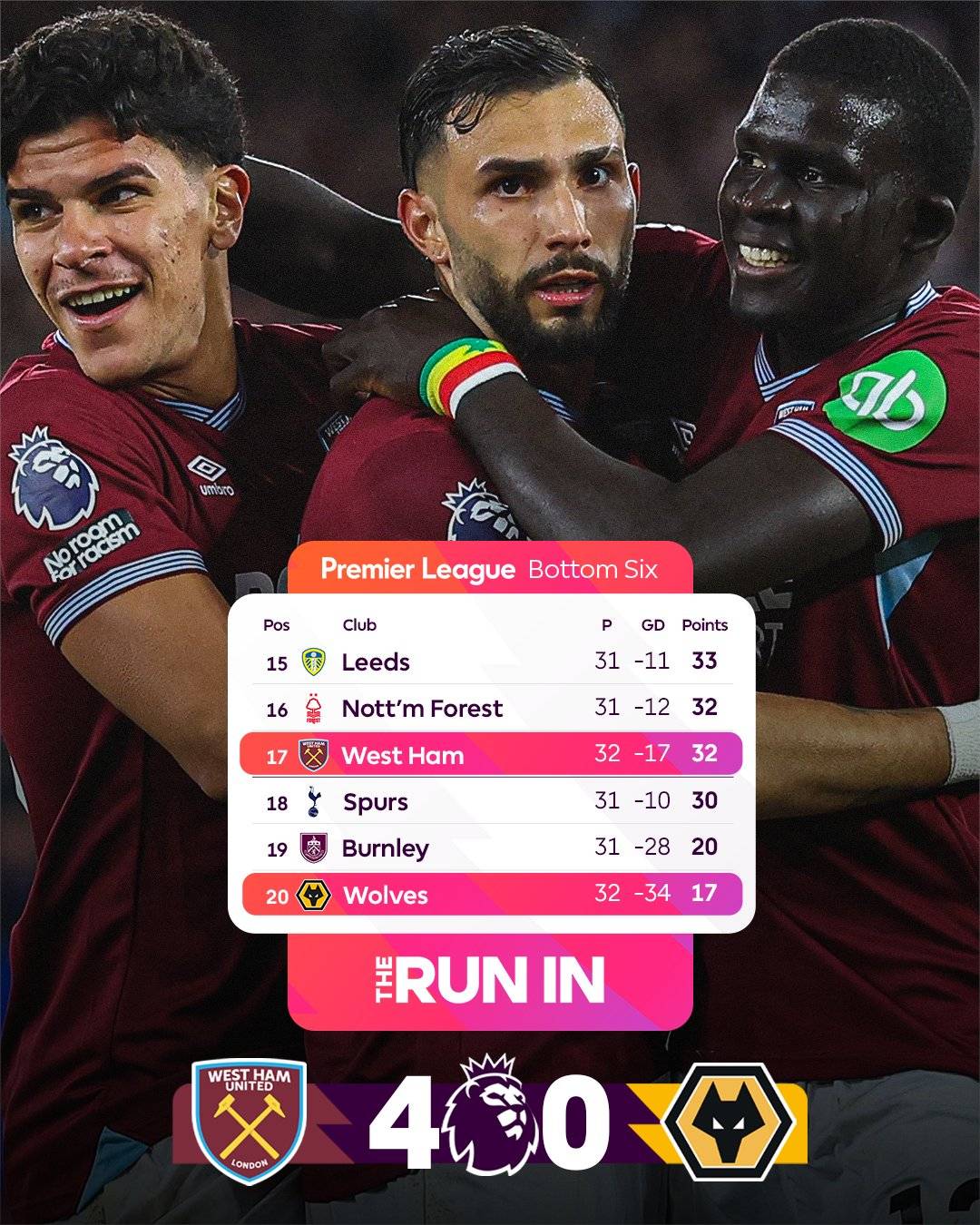 Four goals + three points = #WestHam is out of the #PremierLeague relegation zone 🔥
📝 Full-time:...