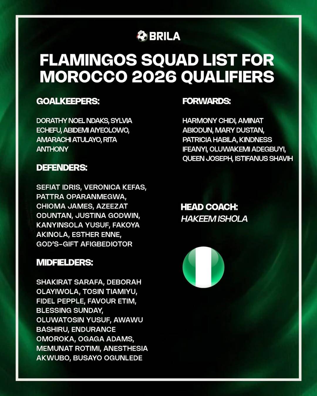 36 players were invited to #Flamingos' camp ahead of the #FIFA U-17 Women’s World Cup qualifiers und...