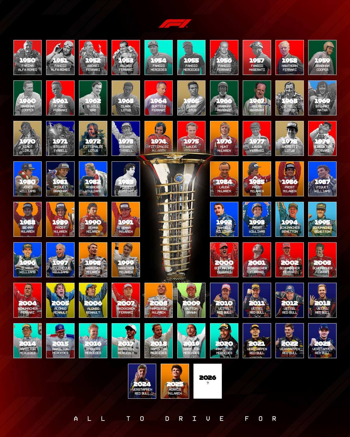 #Formula1 Crowning Drivers' Champions since 1950 ๐๏ธ๐
Who do you think will secure the title in 202...