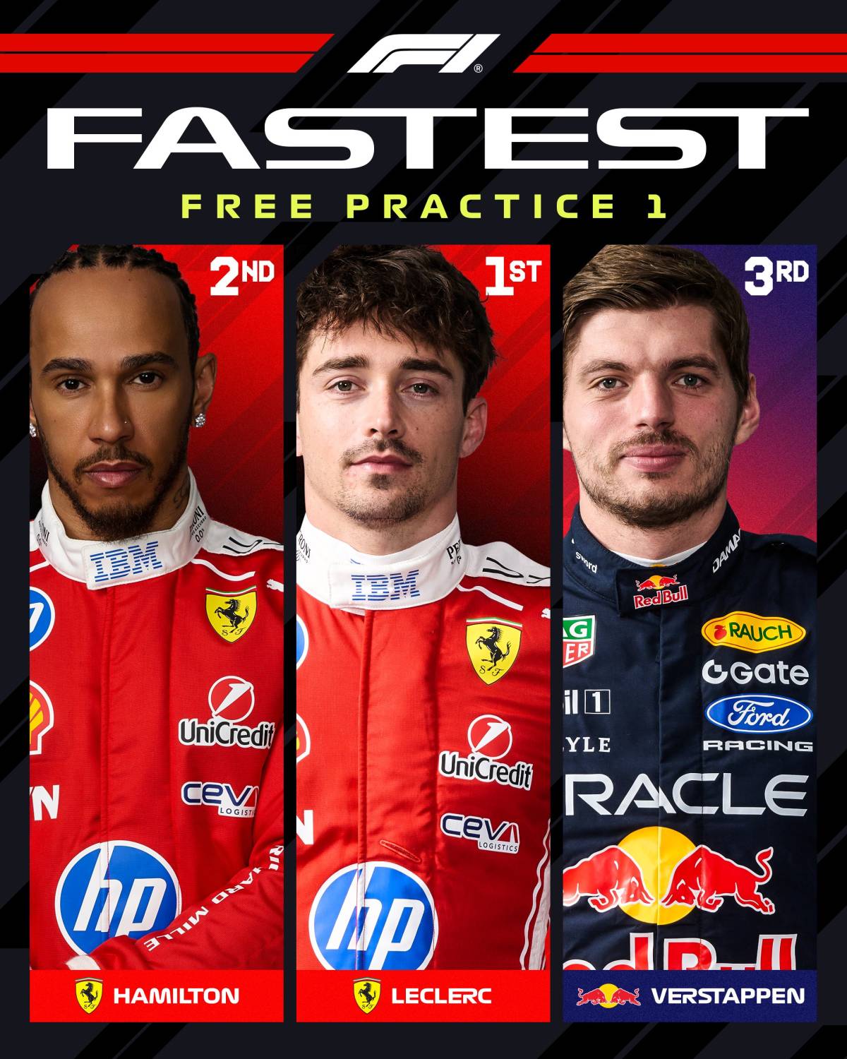 The first Free Practice of the #Formula1 2026 season has been completed ✅
#CharlesLeclerc, #LewisH...