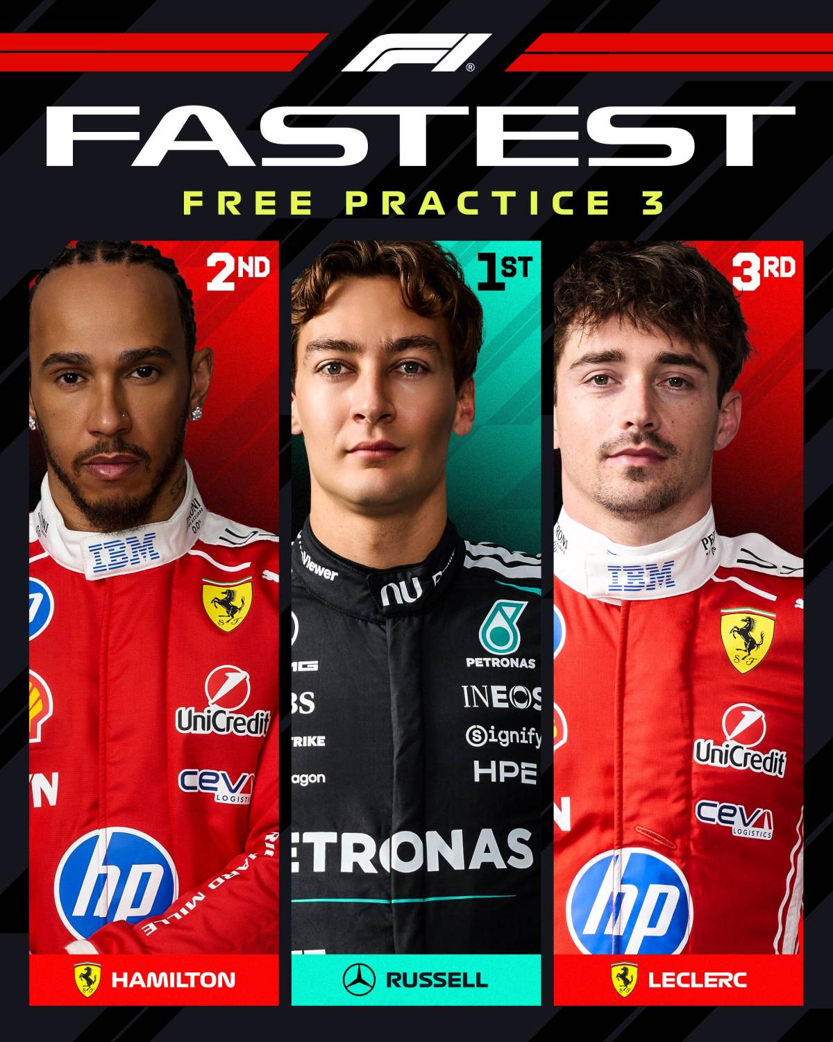 #AustralianGP Free Practice 3 is complete โ
.
#GeorgeRusell speed to the top of the timesheets, fol...