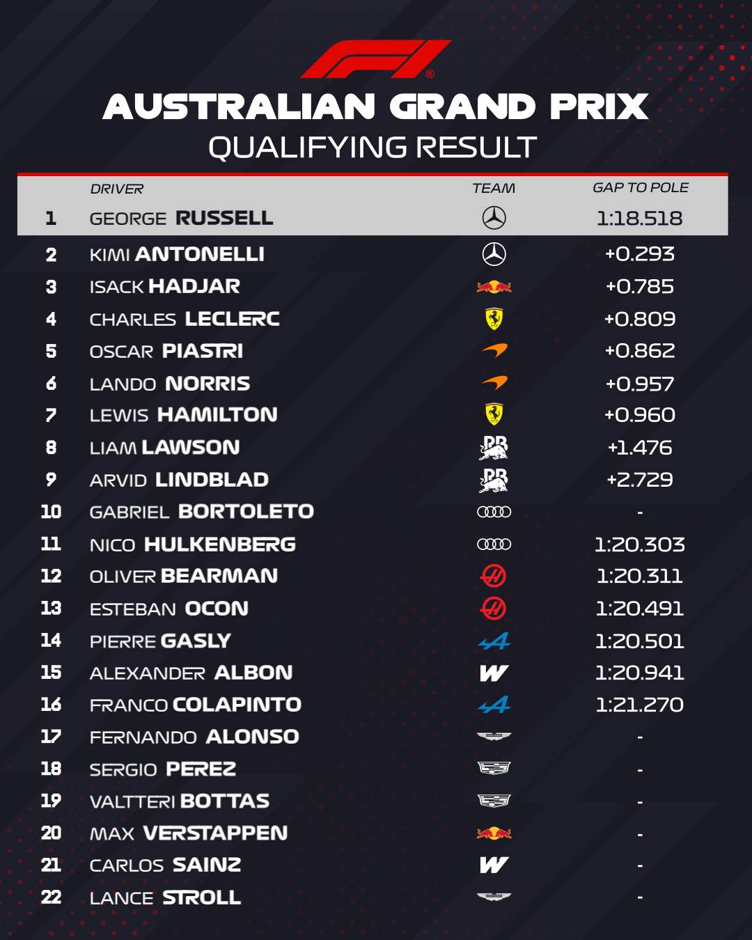 ๐๏ธ Here's the full classification from Quali for the #AustralianGP
George Russell secured POLE in...
