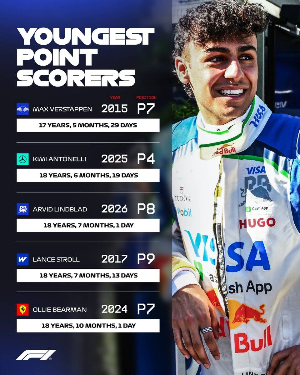 After the #AustralianGP Arvid Lindblad became the third youngest scorer in Formula 1 history ๐๏ธ๐ฅ
T...
