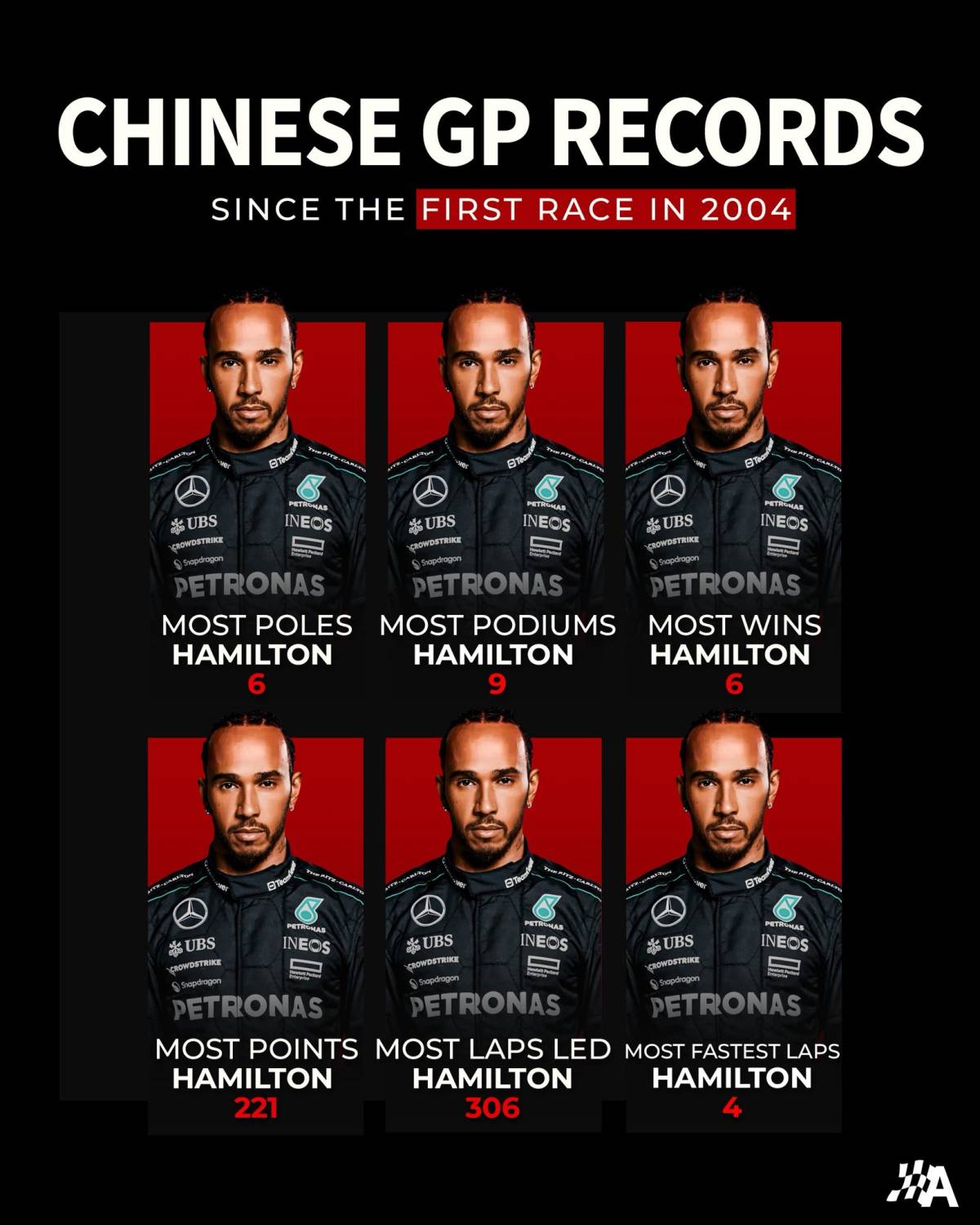 ๐ Thereโs one driver who completely dominates the record books at the #ChineseGP: Sir Lewis Hamilto...