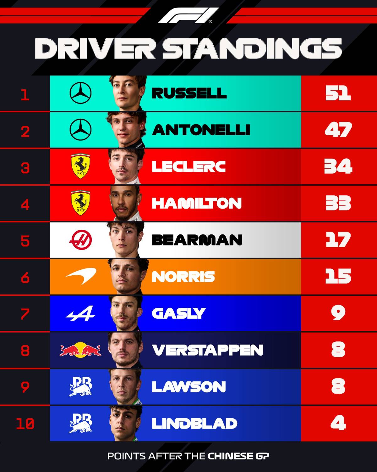 📝 Here's the updated Drivers' Standings and Constructors' Standings after the #ChineseGP🇨🇳 results....