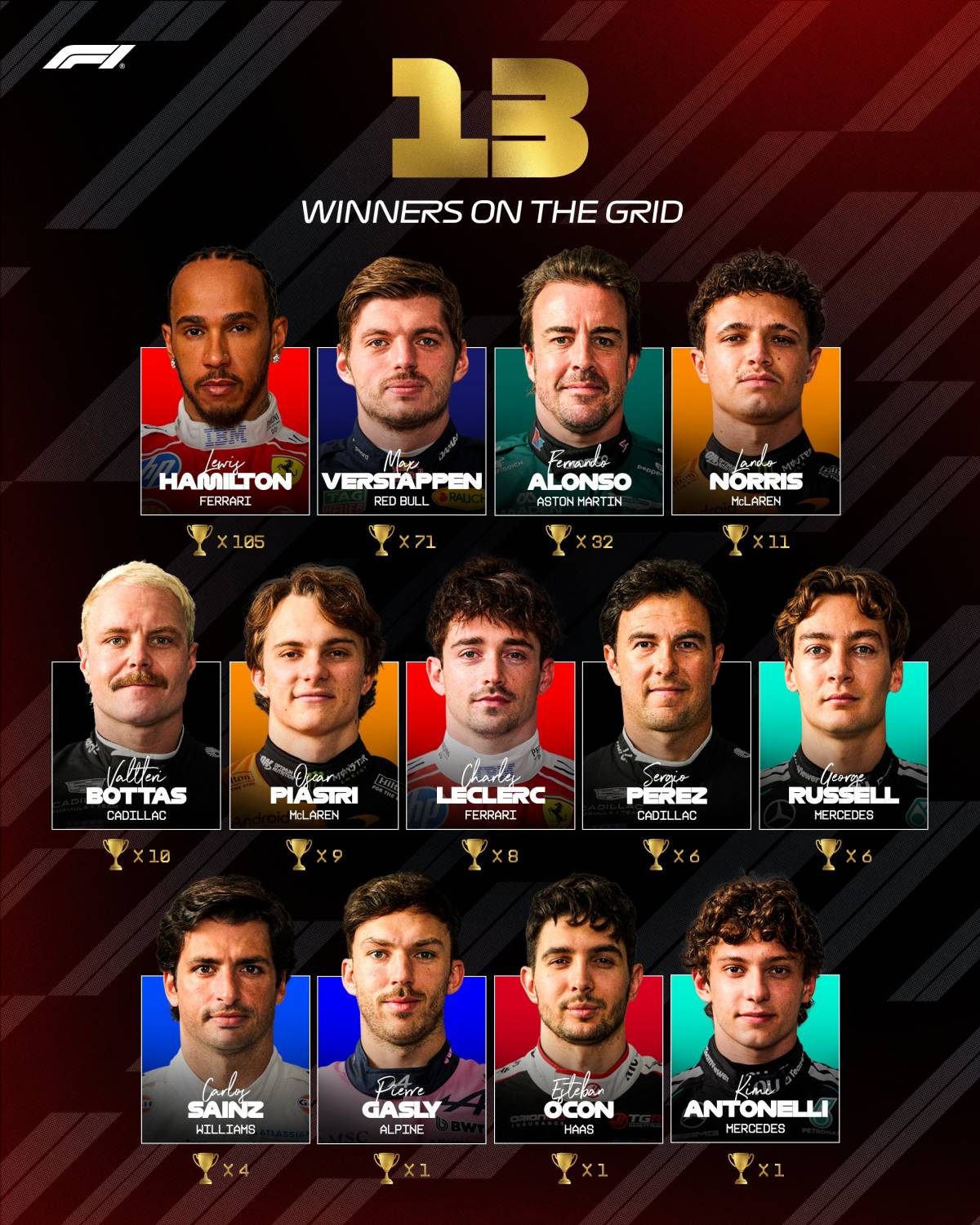 There's total of 13 winners on the #Formula1 2026 grid ๐๏ธ๐
๐ Kimi Antonelli is the latest additi...
