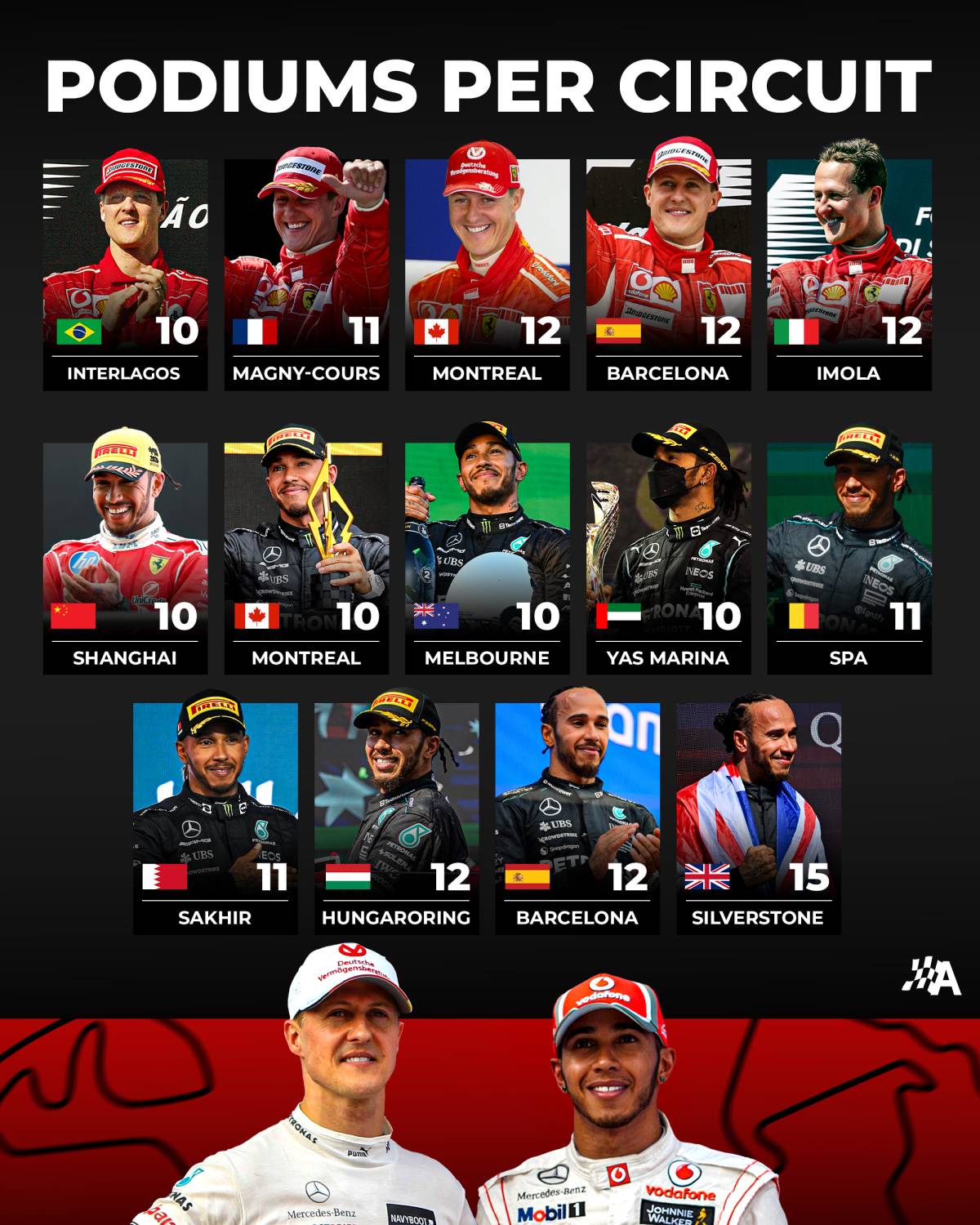 ๐๏ธ Only two drivers in #F1 history have 10 or more podiums at a single circuit:
๐ Michael Schumach...