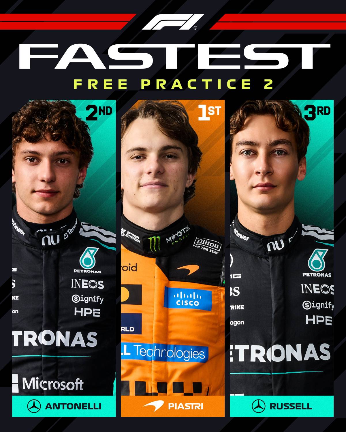 🏎️ Top three drivers in the free practice 2 for the #JapaneseGP 🇯🇵:
🥇Oscar Piastri.
🥈Kimi Antone...