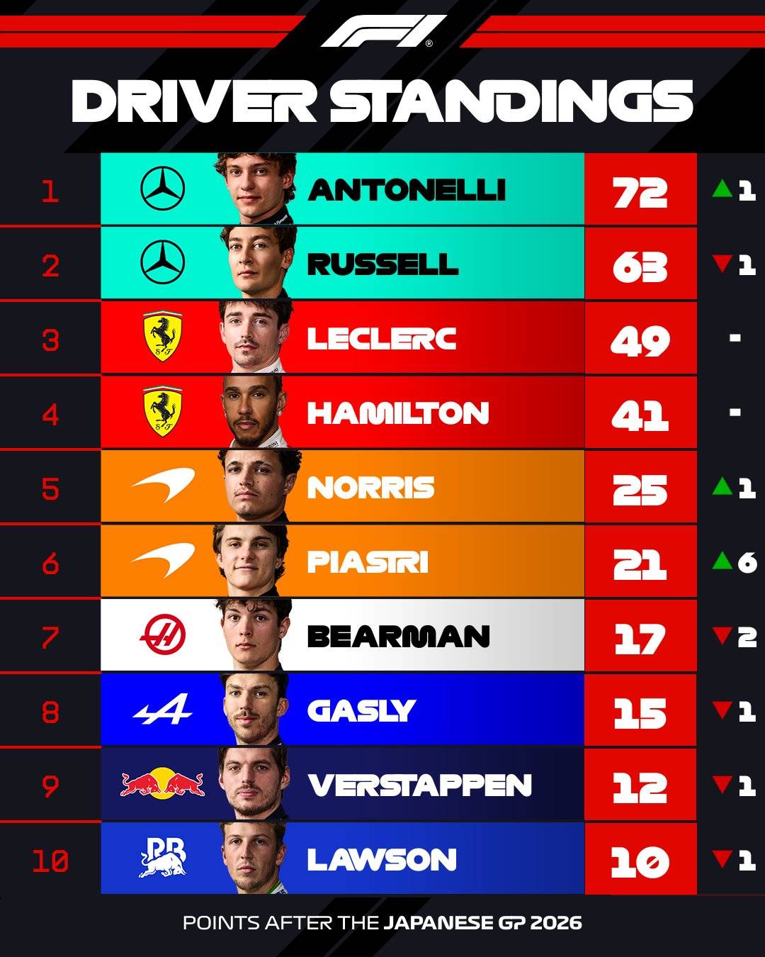 🏎️ #Formula1 Drivers Standing after round tree: #JapaneseGP🇯🇵.
#Mercedes' Kimi Antonelli goes up t...