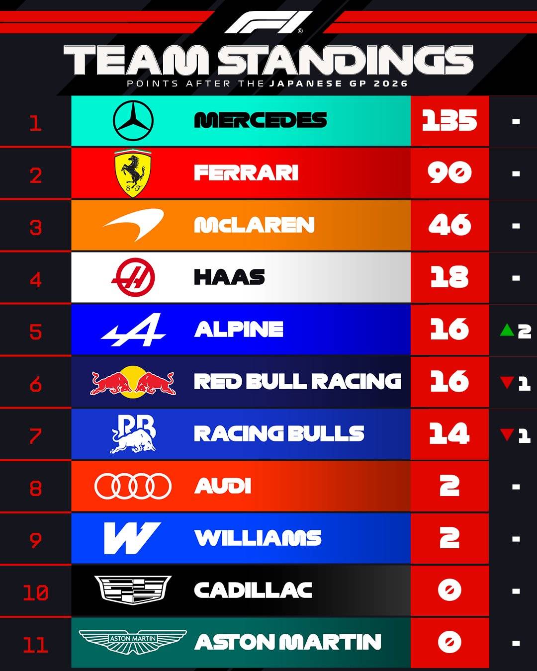 🏎️🏆 The #Formula1 team standings after the #JapaneseGP are here.

#Mercedes keeps the lead, with #F...