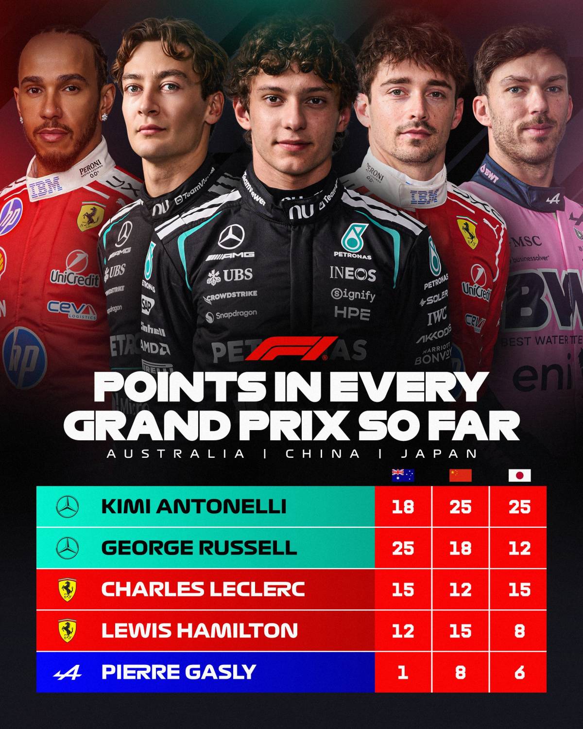 ๐ Consistency: Only five #F1 drivers have scored points in every Grand Prix so far this season ๐ฅ...