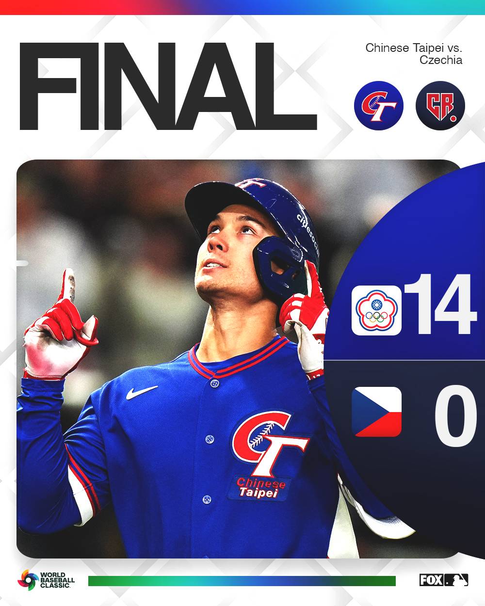 #ChineseTaipei 🇹🇼 achieves huge first victory against #Czechia 🇨🇿

#WBC2026 #WorldBaseballClassic #B...
