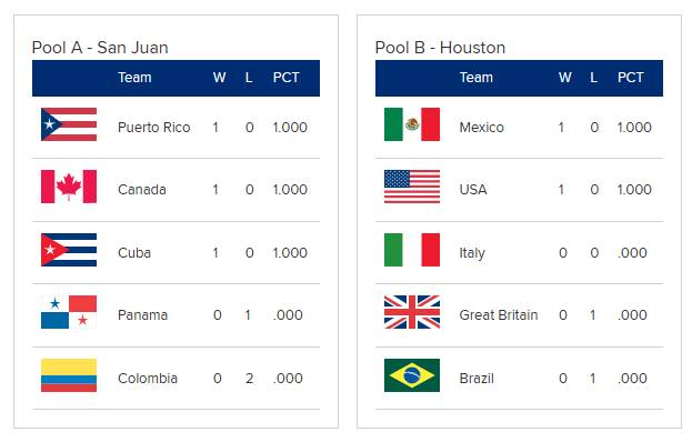 Here are the current 2026 World Baseball Classic Standings βΎπ₯
Japan π―π΅ and Australia π¦πΊ are the f...