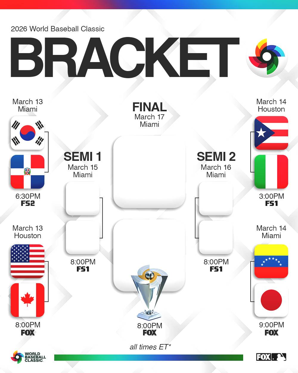 โพ The #WorldBasseballClassic bracket is set heading into the quarterfinals ๐ฅ
Eight teams remain,...