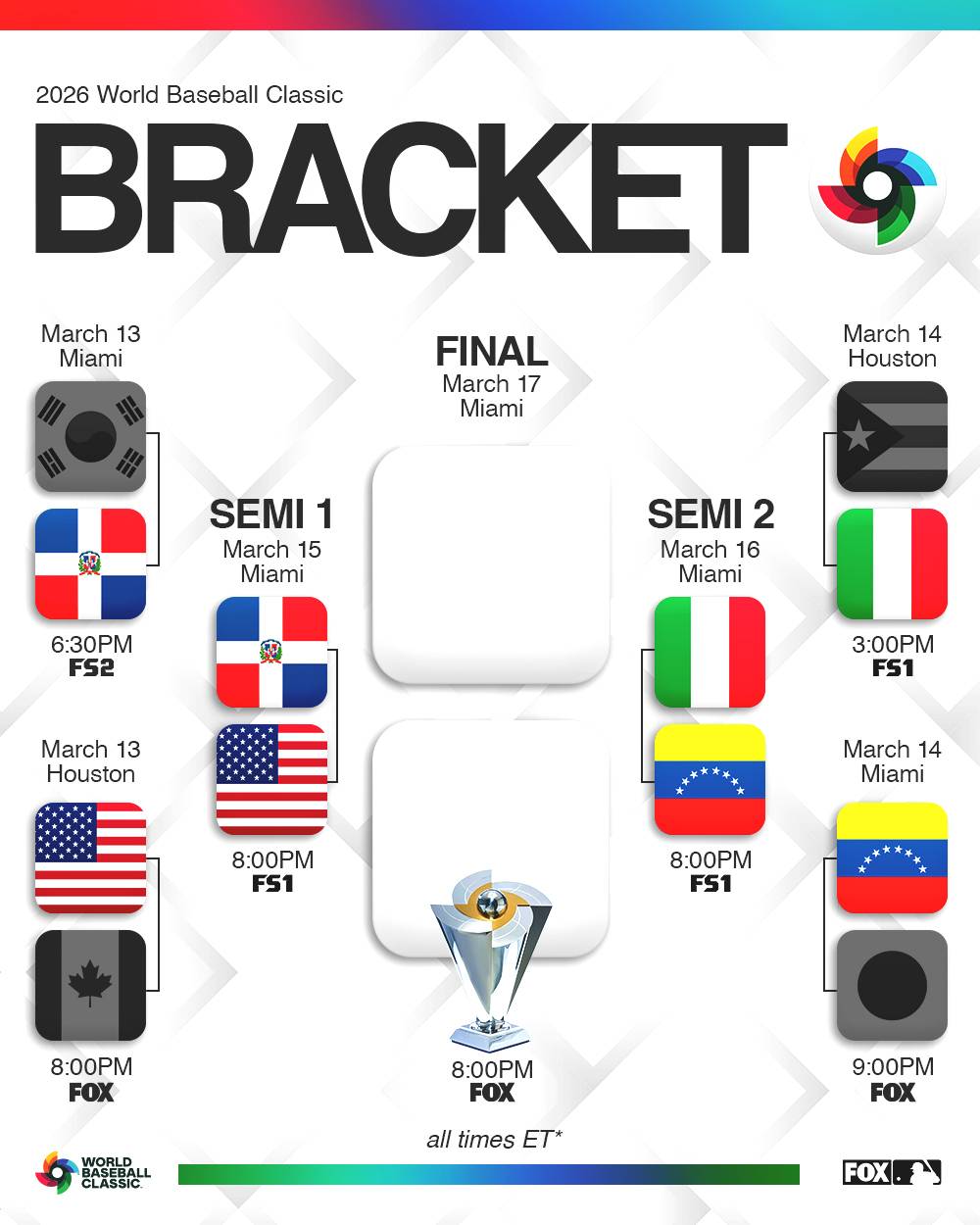 The #WorldBaseballClassic semifinals bracket is complete 🔥
⚾ Team #Venezuela🇻🇪 vs Team #Italy🇮🇹...