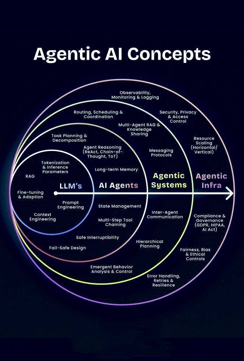 Agentic AI spans LLMs, AI Agents, Agentic Systems, and Agentic Infra. LLMs focus on prompt engineeri...