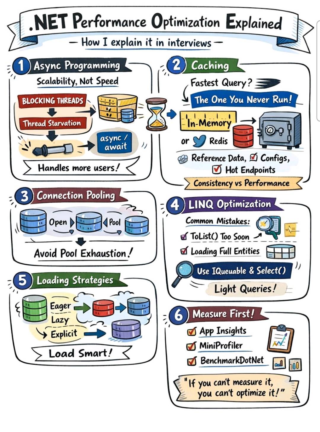 Boost your .NET app's speed & scale:
Go async to handle thousands of users
Cache everything hot (mem...