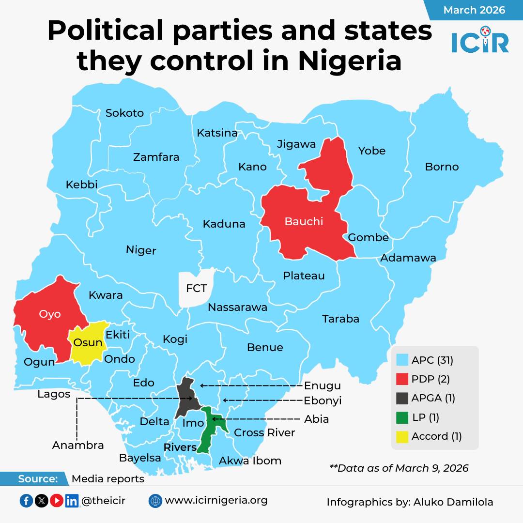 Political Party control and dominance as of March 9, 2026
Distribution by party
🔸APC: 31 states
🔸...