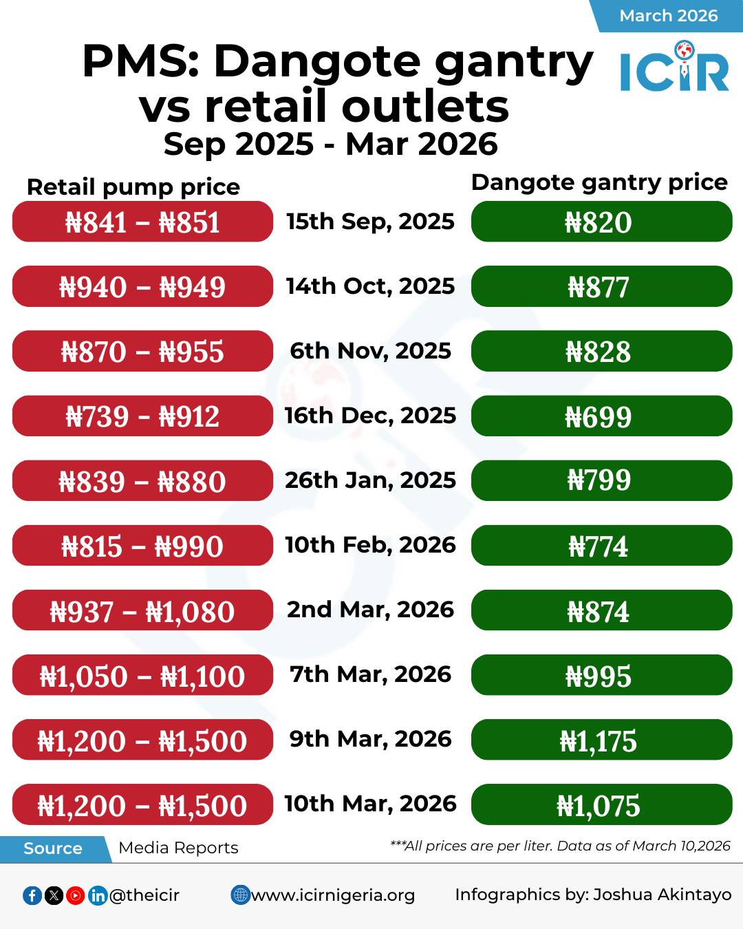 Before the US/Israel-Iran war, PMS (petrol) was sold below N1,000 at both Dangote Refinery and retai...