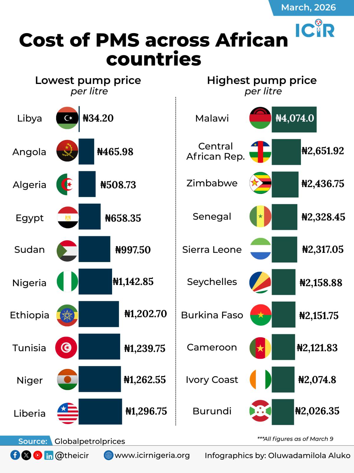 As the price of PMS continues to surge due to US/Israel-Iran war, Malawians spend N4,074 to get a li...