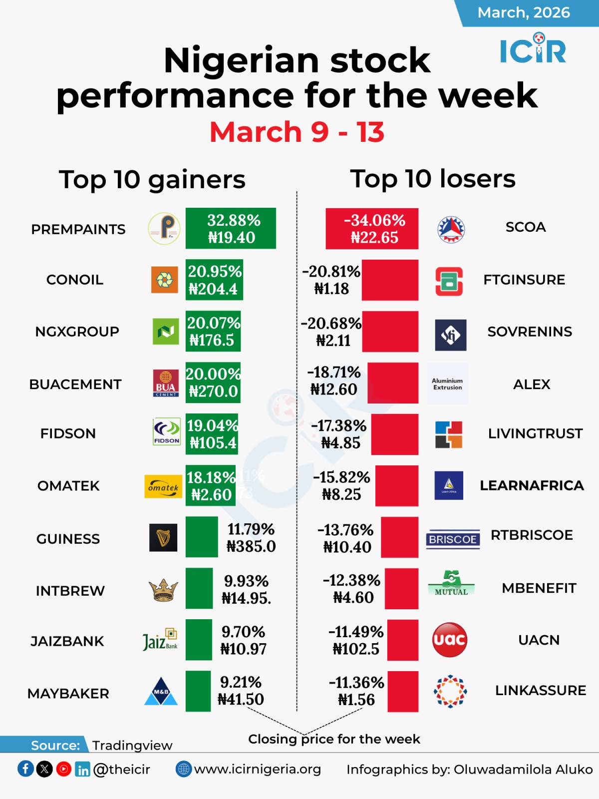The stock market performance for the week ended (Mar 9-13)
Top 3 gainers ✅
1️⃣ PREMPAINTS
OP: N14...