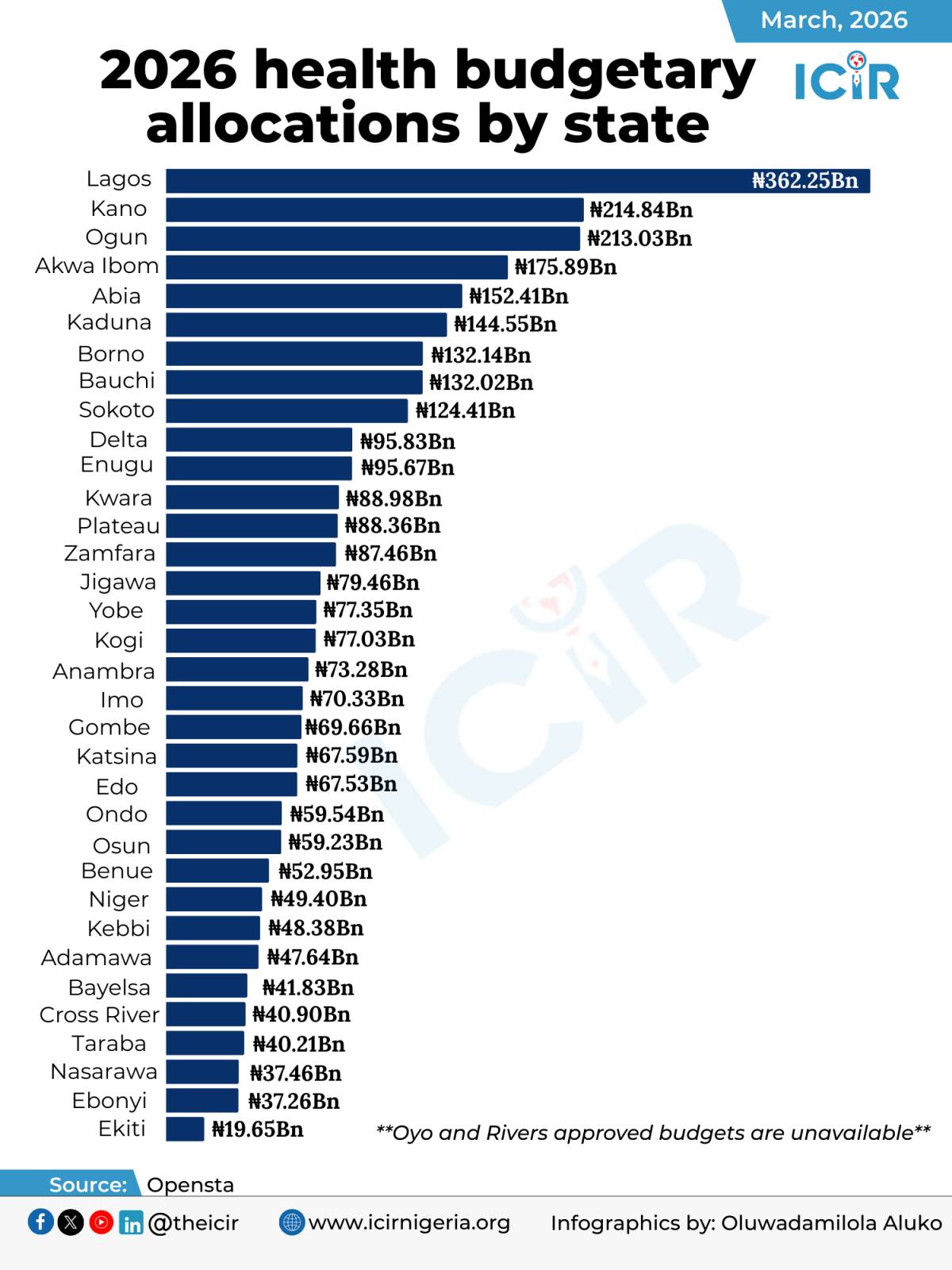The 2026 budgetary allocations for the ministry of health, shows that Lagos, Kano and Ogun are to sp...