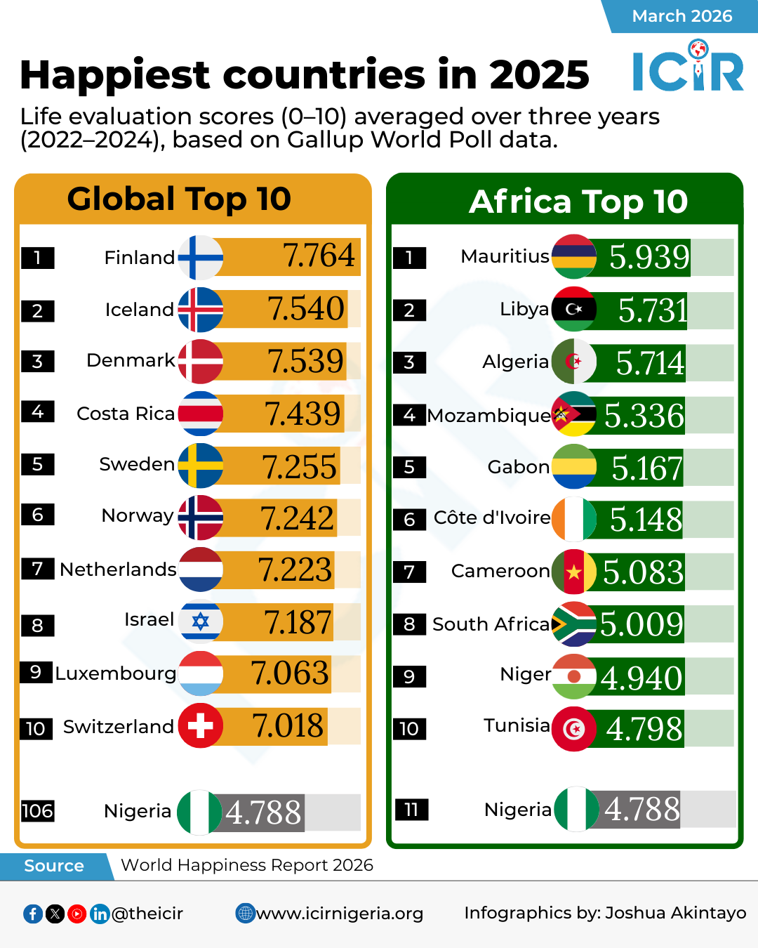 In order to commemorate the International Day of Happiness, we highlight the top happiest countries...