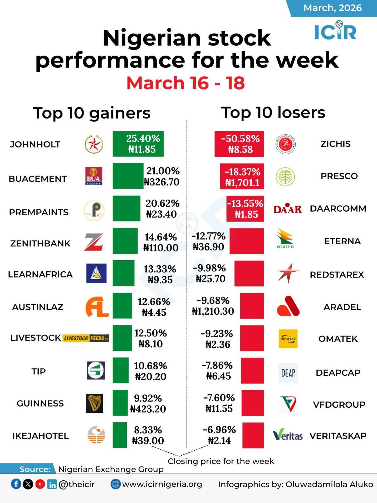 The stock market performance for the week ended (Mar 16-18)
Top 3 gainers ✅
1️⃣ JOHNHOLT
OP: N9.4...
