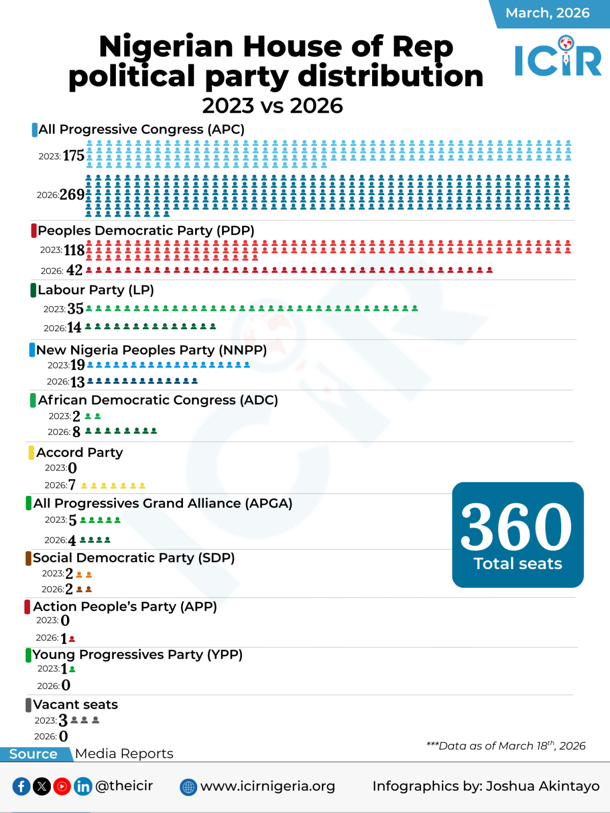 In the House of Reps, the ruling APC started with 175 members while the main opposition party, PDP,...