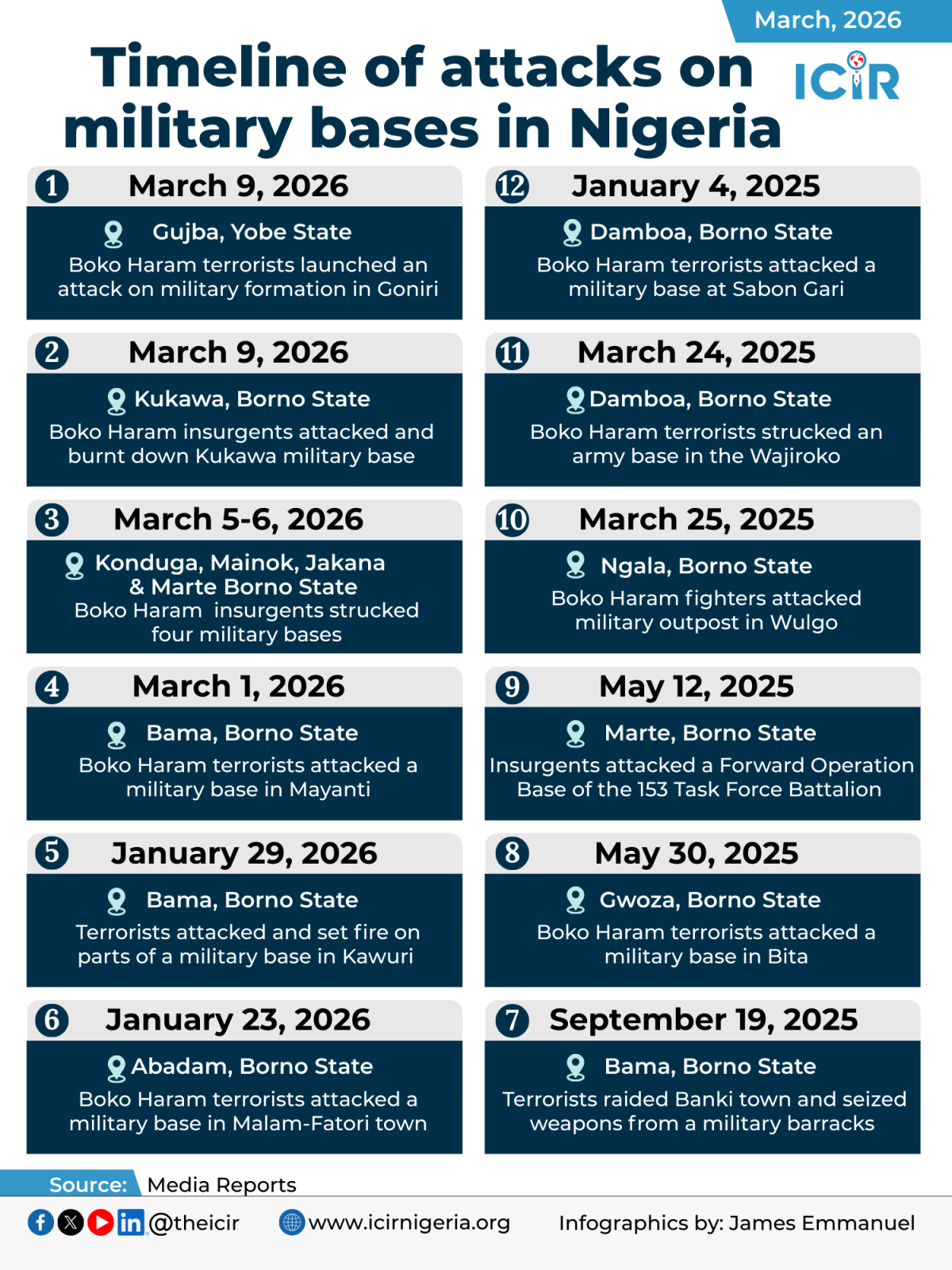 Between January 1, 2025 and March 9, 2026, Boko Haram/ISWAP insurgents have attacked 12 military for...