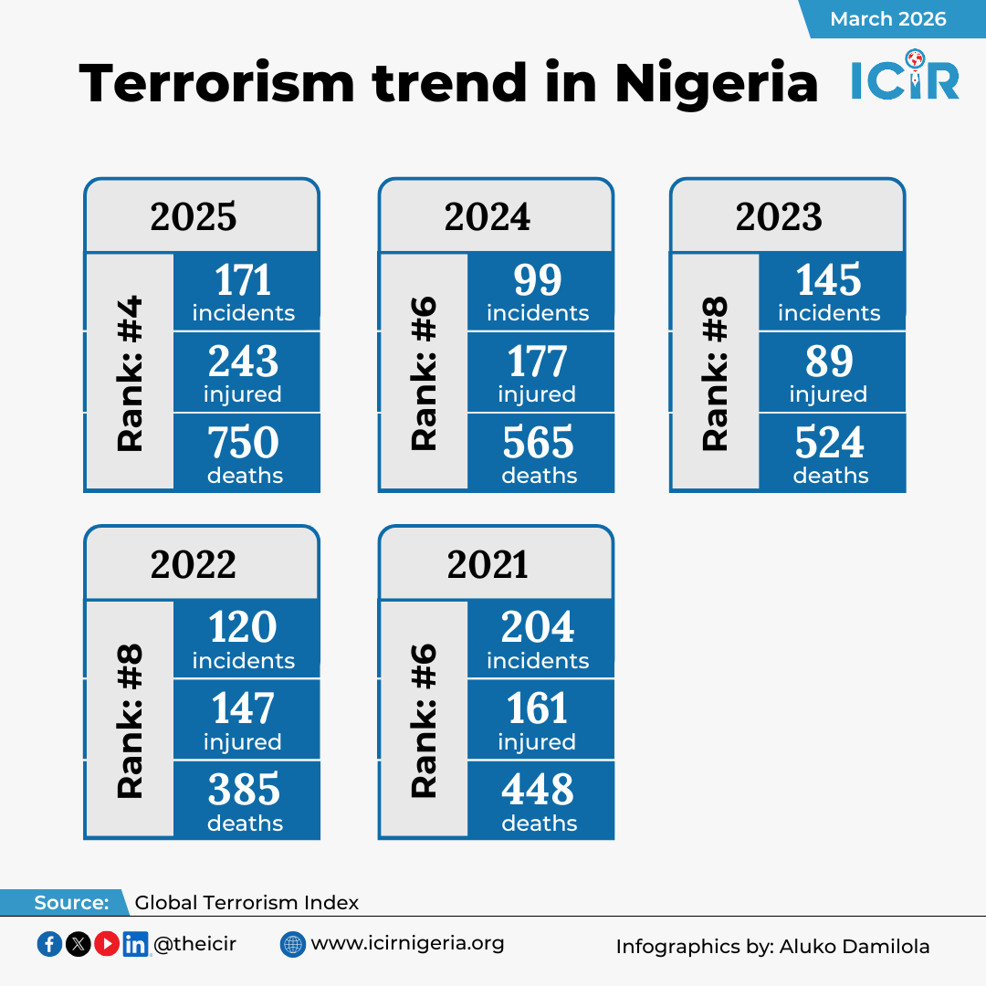 In the 2025 global terrorism report, Nigeria moved to 4th position from 6th. Further analysis shows...