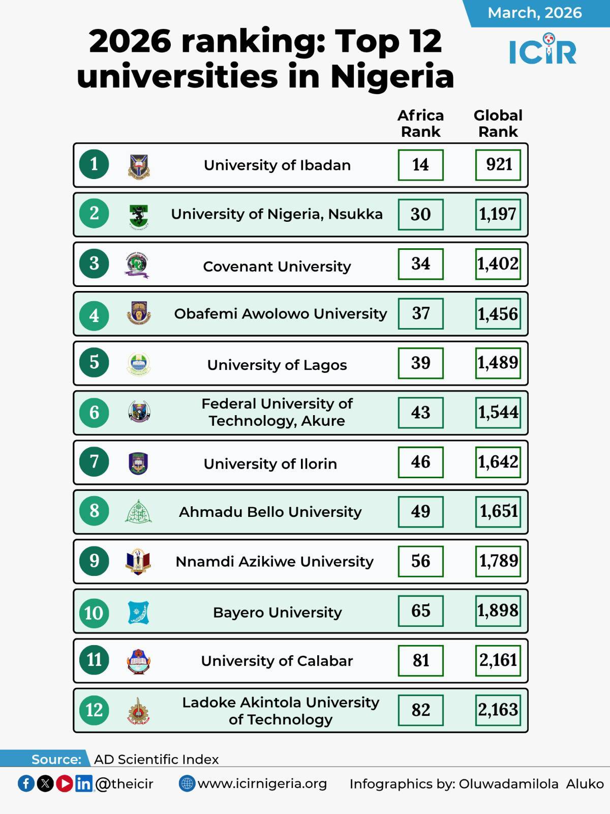 In the 2026 university ranking by AD Scientific Index, 317 Nigerian universities out of a total of 1...