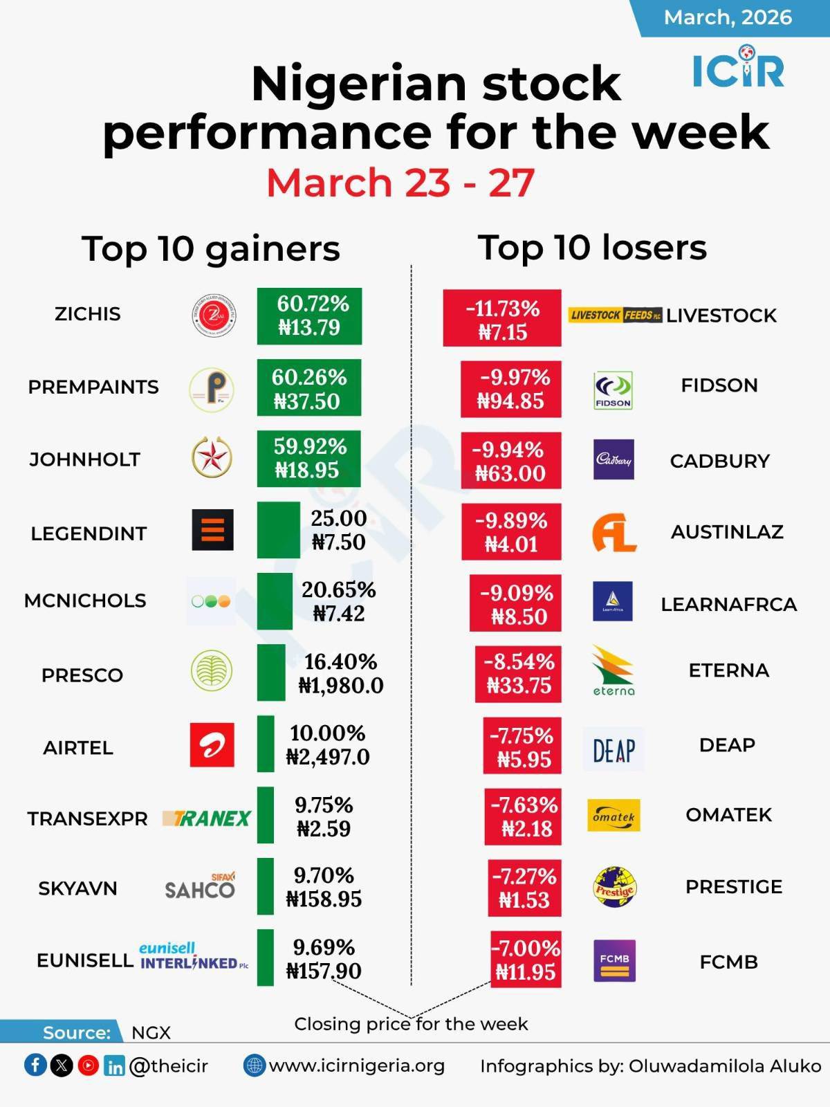 The stock market performance for the week ended (Mar 23-27)

Top 3 gainers ✅
1️⃣ ZICHIS
 OP: N8.58...