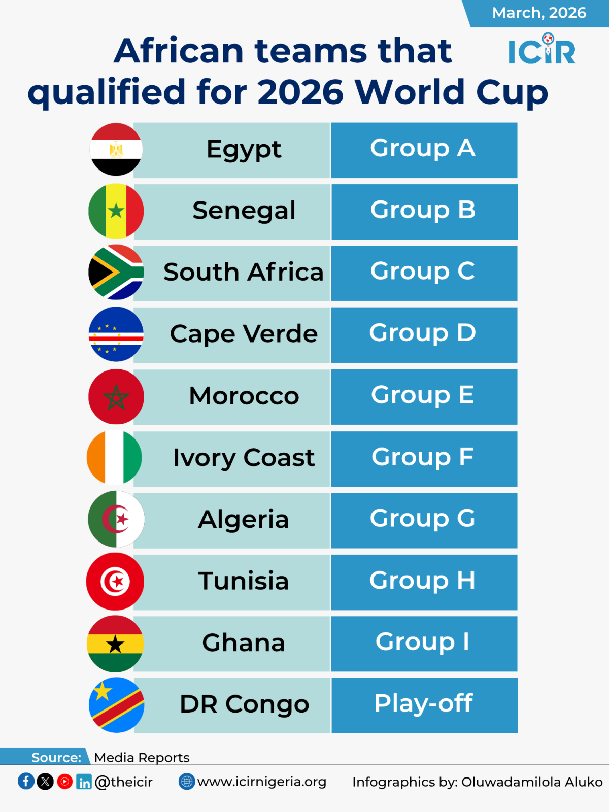 After DR Congo beat Jamaica 1-0 in the intercontinental playoff, 10 teams will now represent Africa...
