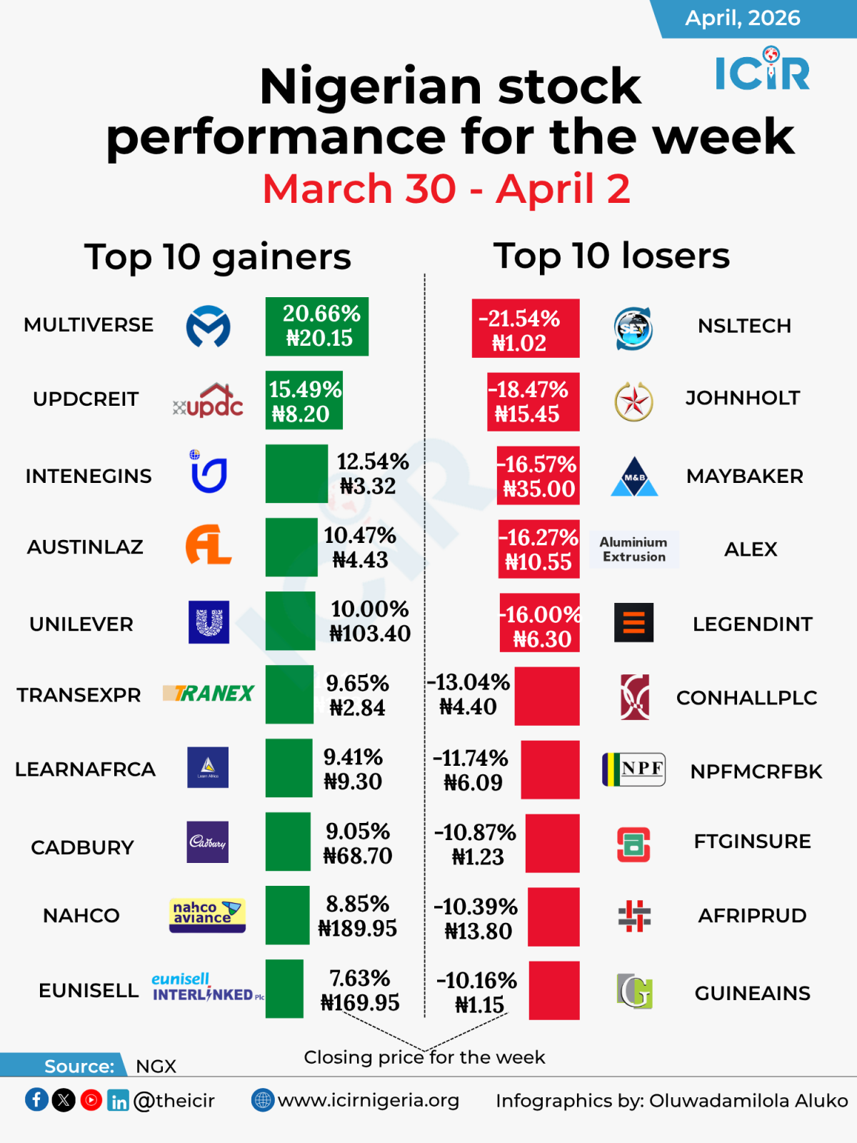 📷 📷 The stock market performance for the week ended (Mar 30- Apr 2, 2026)
Top 3 gainers ✅...
