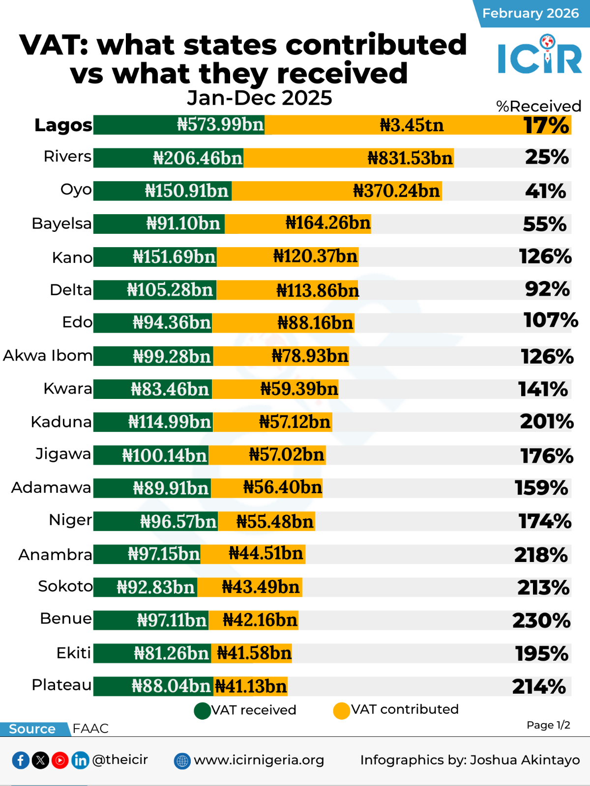 In 2025, Lagos State contributed ₦3.45 trillion to the non-import VAT pool but received ₦573.99 bill...