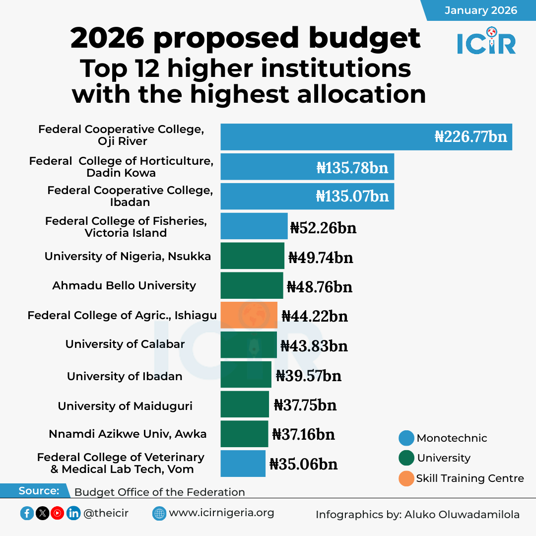 Do you know that four monotechnics received higher budgetary allocations than all the federal univer...