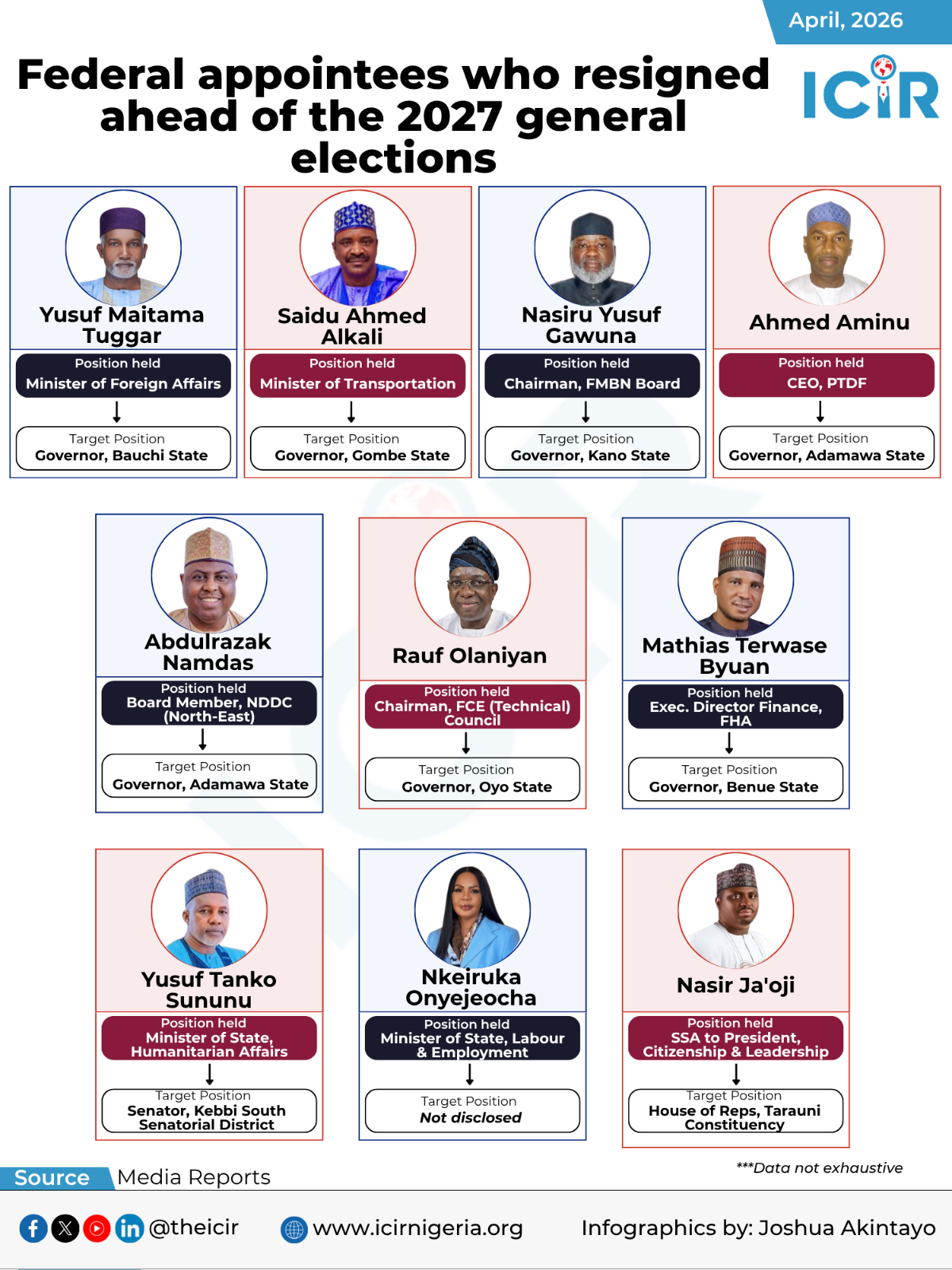 Following the directives by President Tinubu mandating political appointees seeking elective offices...