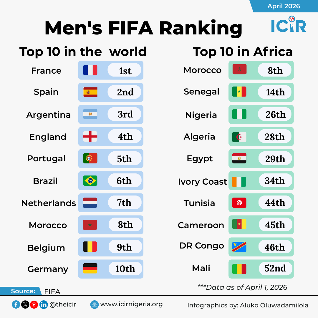 In the latest men's FIFA ranking, France moved from third to first position. The Nigerian Super Eagl...