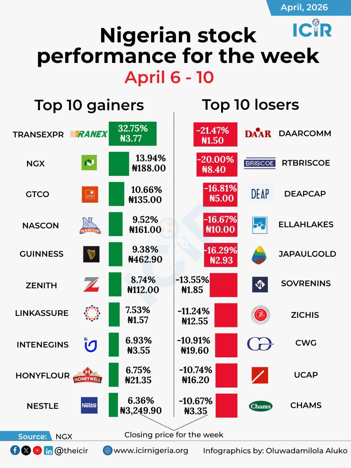 The stock market performance for the week ended (Apr 6-10)
Top 3 gainers ✅
1️⃣ TRANSEXPR
OP: N2.8...