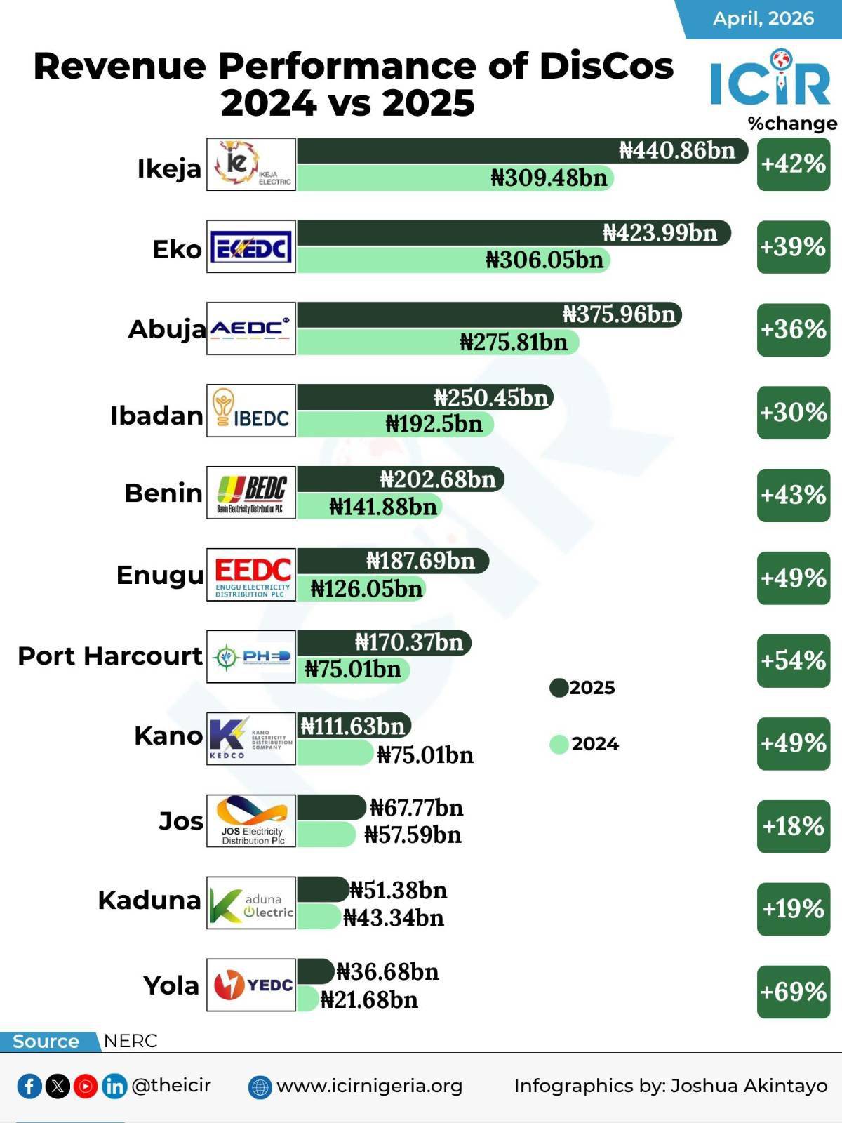 Nigeria’s power sector recorded a significant surge in revenue between 2024 and 2025, as Distributio...